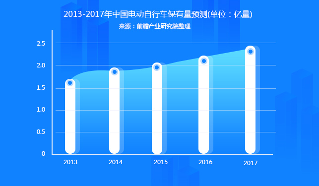 电瓶车市场保有量