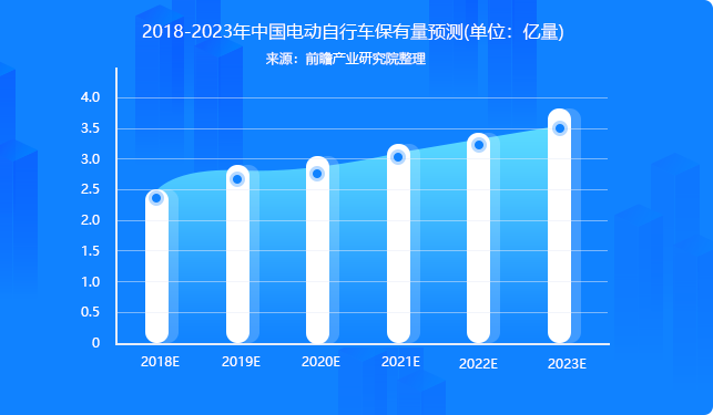电动自行车社会保有量预测