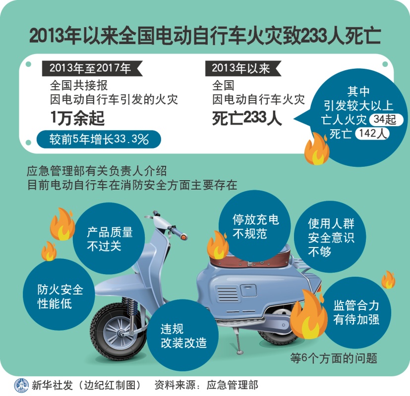 电瓶车火灾事故统计